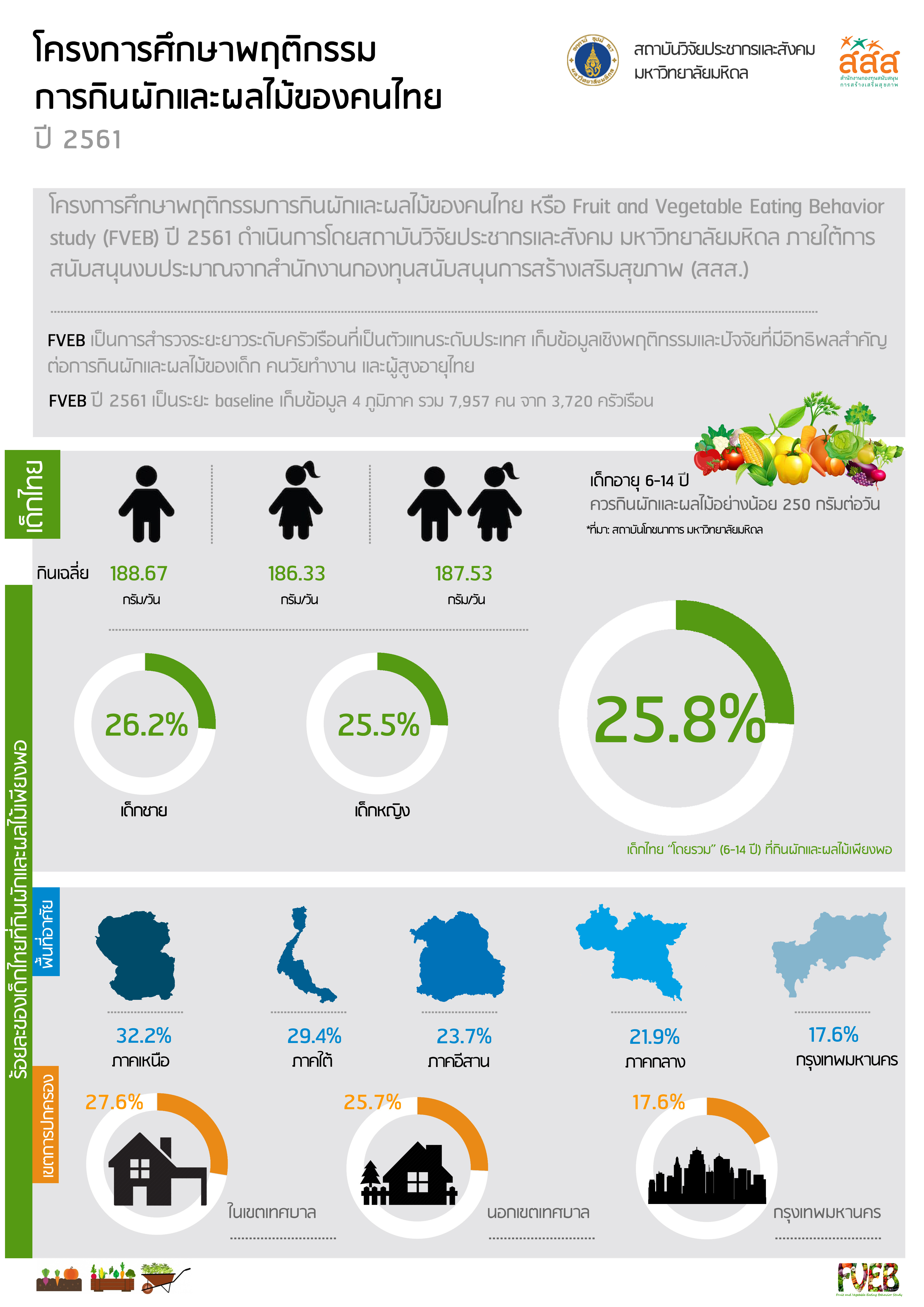 โครงการสำรวจติดตามพฤติกรรมการกินผักและผลไม้ของคนไทย